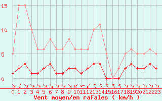 Courbe de la force du vent pour Le Luc (83)