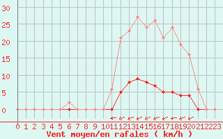 Courbe de la force du vent pour Guret (23)