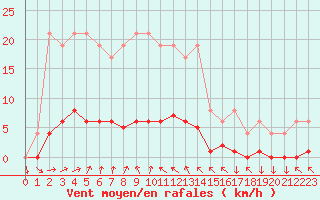 Courbe de la force du vent pour Muirancourt (60)