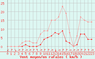 Courbe de la force du vent pour Biache-Saint-Vaast (62)