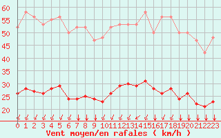 Courbe de la force du vent pour Bourg-Saint-Andol (07)