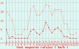 Courbe de la force du vent pour Eu (76)