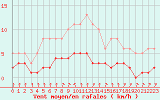 Courbe de la force du vent pour Saint-Bonnet-de-Bellac (87)