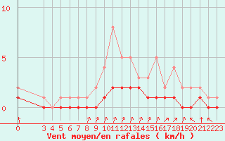 Courbe de la force du vent pour Rmering-ls-Puttelange (57)