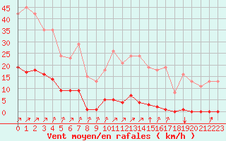 Courbe de la force du vent pour Corny-sur-Moselle (57)