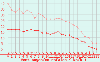 Courbe de la force du vent pour Chatelus-Malvaleix (23)