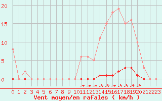 Courbe de la force du vent pour La Poblachuela (Esp)