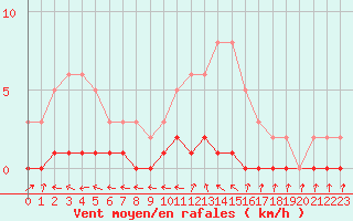 Courbe de la force du vent pour Lhospitalet (46)