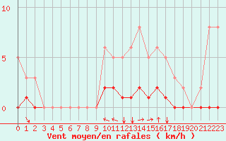 Courbe de la force du vent pour Nostang (56)