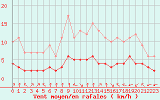Courbe de la force du vent pour Fiscaglia Migliarino (It)