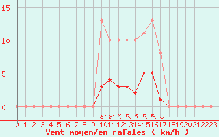 Courbe de la force du vent pour Sgur-le-Chteau (19)