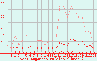 Courbe de la force du vent pour La Javie (04)