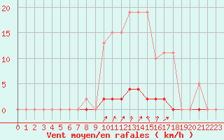 Courbe de la force du vent pour Estres-la-Campagne (14)