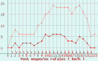 Courbe de la force du vent pour Villefontaine (38)
