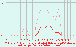 Courbe de la force du vent pour Charleville-Mzires / Mohon (08)