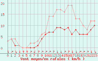 Courbe de la force du vent pour Colmar-Ouest (68)