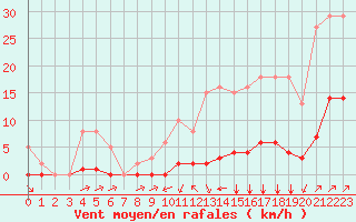 Courbe de la force du vent pour Villefontaine (38)
