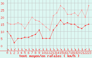 Courbe de la force du vent pour Croisette (62)