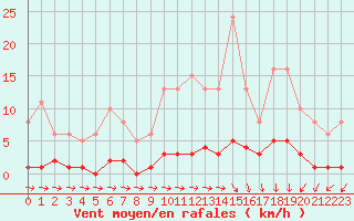 Courbe de la force du vent pour Saint-Just-le-Martel (87)