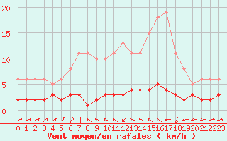 Courbe de la force du vent pour Haegen (67)