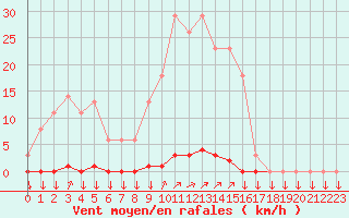 Courbe de la force du vent pour Variscourt (02)