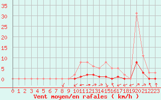 Courbe de la force du vent pour Montret (71)