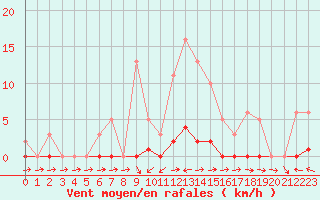 Courbe de la force du vent pour Liefrange (Lu)