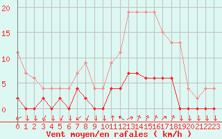 Courbe de la force du vent pour Chamonix-Mont-Blanc (74)