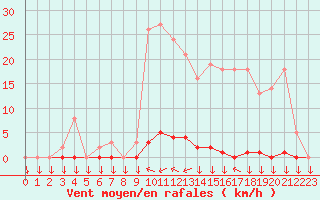 Courbe de la force du vent pour La Javie (04)