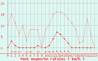 Courbe de la force du vent pour Saint-Vran (05)