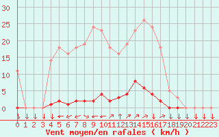 Courbe de la force du vent pour La Javie (04)
