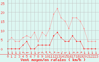 Courbe de la force du vent pour Chamonix-Mont-Blanc (74)