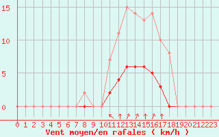 Courbe de la force du vent pour Rmering-ls-Puttelange (57)