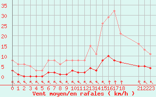 Courbe de la force du vent pour Saint-Haon (43)