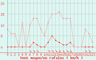 Courbe de la force du vent pour Saint-Amans (48)