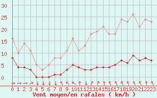 Courbe de la force du vent pour Saint-Yrieix-le-Djalat (19)