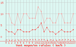 Courbe de la force du vent pour Bourg-Saint-Andol (07)
