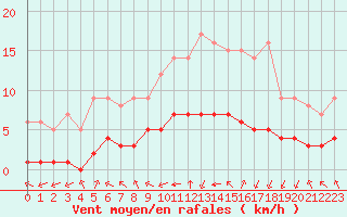 Courbe de la force du vent pour Sarzeau (56)