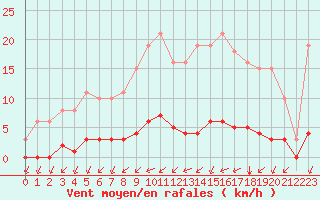 Courbe de la force du vent pour Gros-Rderching (57)