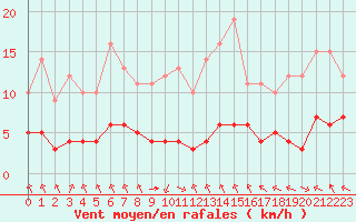 Courbe de la force du vent pour Biache-Saint-Vaast (62)
