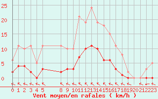 Courbe de la force du vent pour Valence d
