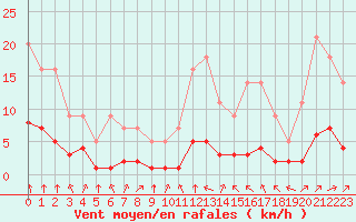 Courbe de la force du vent pour Grandfresnoy (60)