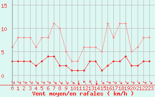 Courbe de la force du vent pour Grimentz (Sw)