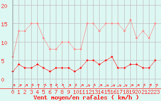 Courbe de la force du vent pour Tauxigny (37)