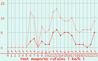 Courbe de la force du vent pour Sarzeau (56)