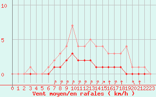 Courbe de la force du vent pour Rmering-ls-Puttelange (57)