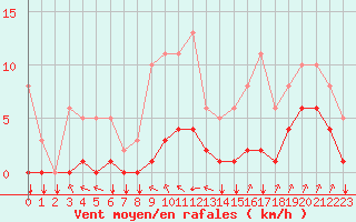 Courbe de la force du vent pour Saint-Philbert-sur-Risle (27)