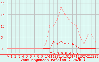 Courbe de la force du vent pour Saint-Maximin-la-Sainte-Baume (83)