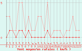 Courbe de la force du vent pour Bridel (Lu)