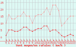 Courbe de la force du vent pour Eu (76)